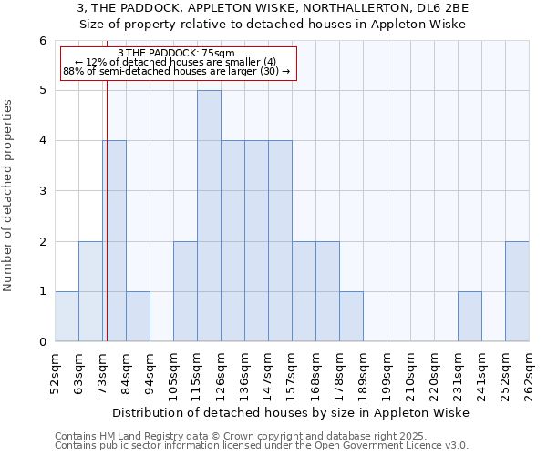 3, THE PADDOCK, APPLETON WISKE, NORTHALLERTON, DL6 2BE: Size of property relative to detached houses houses in Appleton Wiske
