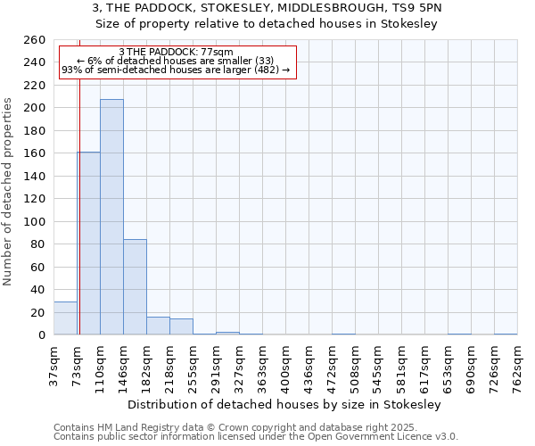 3, THE PADDOCK, STOKESLEY, MIDDLESBROUGH, TS9 5PN: Size of property relative to detached houses houses in Stokesley