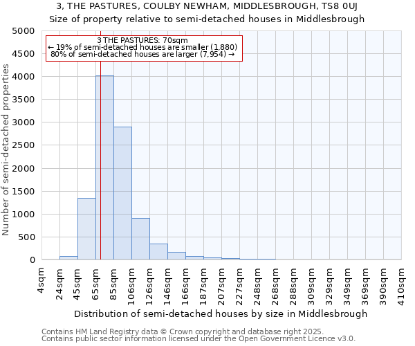 3, THE PASTURES, COULBY NEWHAM, MIDDLESBROUGH, TS8 0UJ: Size of property relative to semi-detached houses houses in Middlesbrough