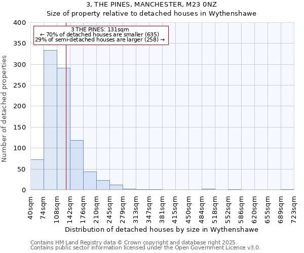 3, THE PINES, MANCHESTER, M23 0NZ: Size of property relative to detached houses houses in Wythenshawe