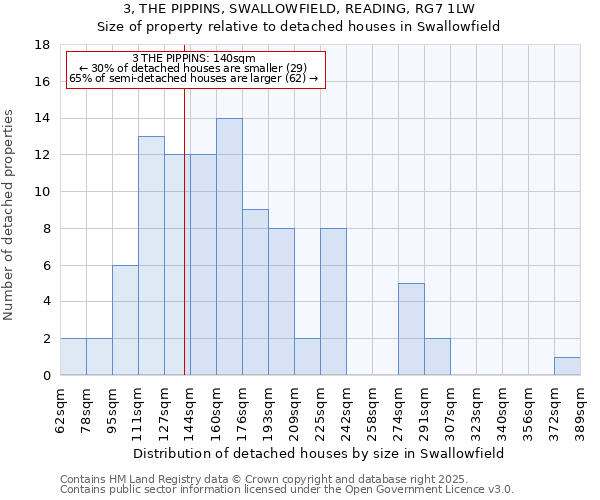 3, THE PIPPINS, SWALLOWFIELD, READING, RG7 1LW: Size of property relative to detached houses houses in Swallowfield