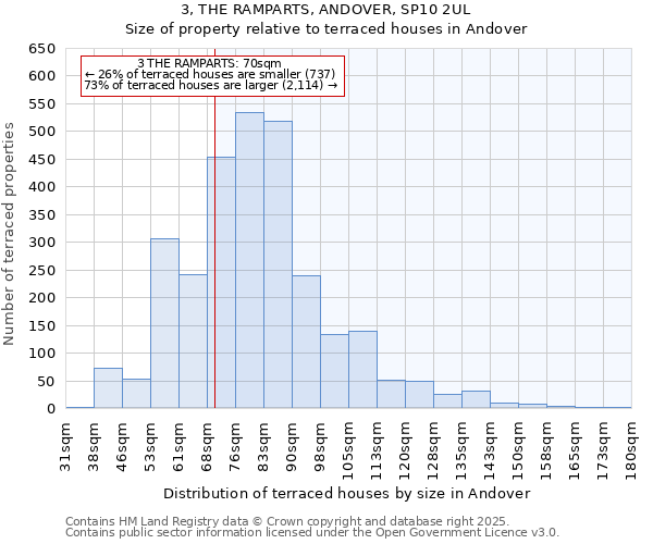 3, THE RAMPARTS, ANDOVER, SP10 2UL: Size of property relative to terraced houses houses in Andover