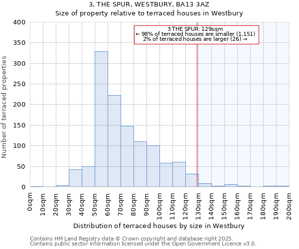 3, THE SPUR, WESTBURY, BA13 3AZ: Size of property relative to terraced houses houses in Westbury
