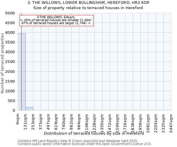 3, THE WILLOWS, LOWER BULLINGHAM, HEREFORD, HR2 6DP: Size of property relative to terraced houses houses in Hereford