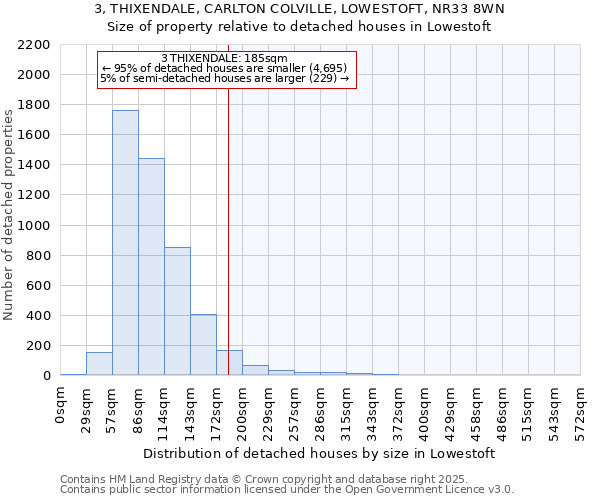 3, THIXENDALE, CARLTON COLVILLE, LOWESTOFT, NR33 8WN: Size of property relative to detached houses houses in Lowestoft