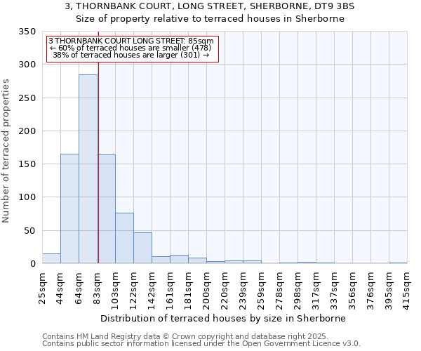 3, THORNBANK COURT, LONG STREET, SHERBORNE, DT9 3BS: Size of property relative to terraced houses houses in Sherborne