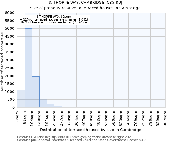 3, THORPE WAY, CAMBRIDGE, CB5 8UJ: Size of property relative to terraced houses houses in Cambridge