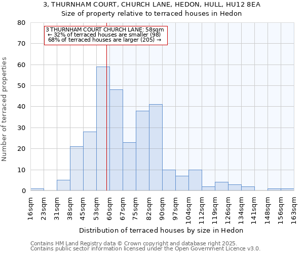 3, THURNHAM COURT, CHURCH LANE, HEDON, HULL, HU12 8EA: Size of property relative to terraced houses houses in Hedon