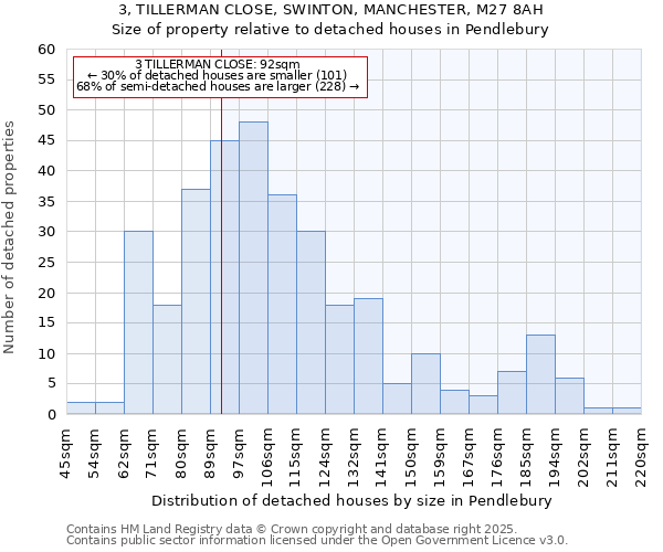 3, TILLERMAN CLOSE, SWINTON, MANCHESTER, M27 8AH: Size of property relative to detached houses houses in Pendlebury