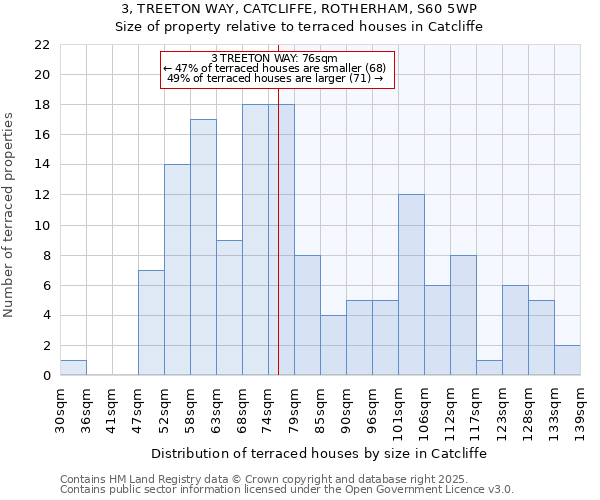 3, TREETON WAY, CATCLIFFE, ROTHERHAM, S60 5WP: Size of property relative to terraced houses houses in Catcliffe