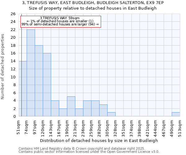 3, TREFUSIS WAY, EAST BUDLEIGH, BUDLEIGH SALTERTON, EX9 7EP: Size of property relative to detached houses houses in East Budleigh