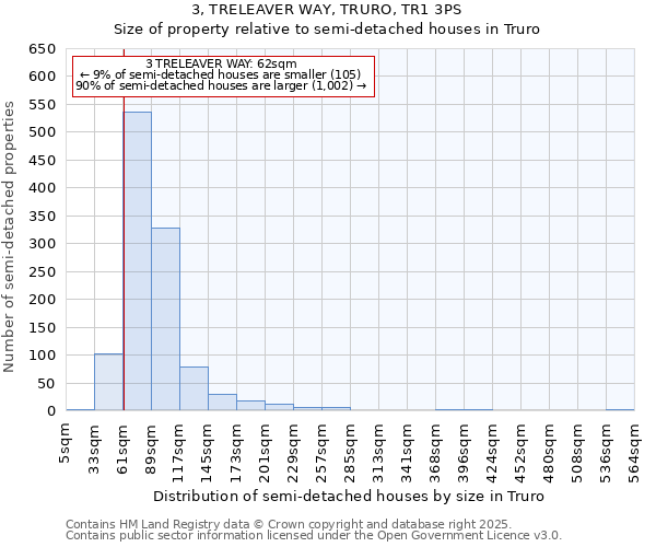 3, TRELEAVER WAY, TRURO, TR1 3PS: Size of property relative to semi-detached houses houses in Truro