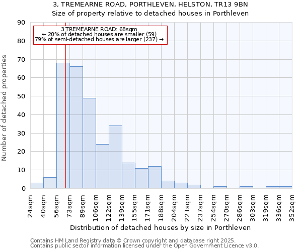 3, TREMEARNE ROAD, PORTHLEVEN, HELSTON, TR13 9BN: Size of property relative to detached houses houses in Porthleven