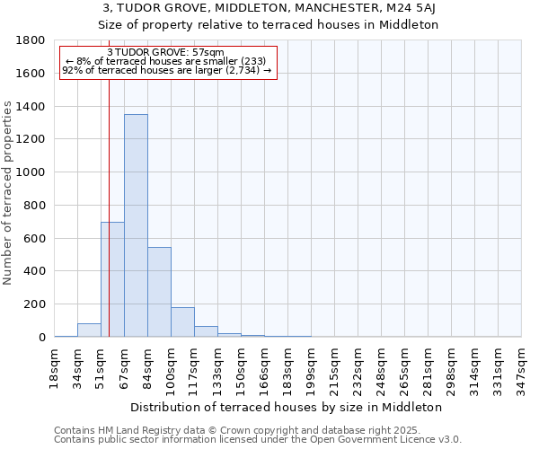 3, TUDOR GROVE, MIDDLETON, MANCHESTER, M24 5AJ: Size of property relative to terraced houses houses in Middleton