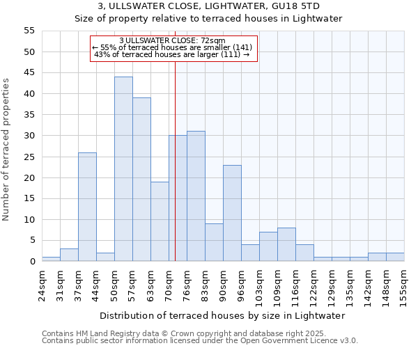 3, ULLSWATER CLOSE, LIGHTWATER, GU18 5TD: Size of property relative to terraced houses houses in Lightwater