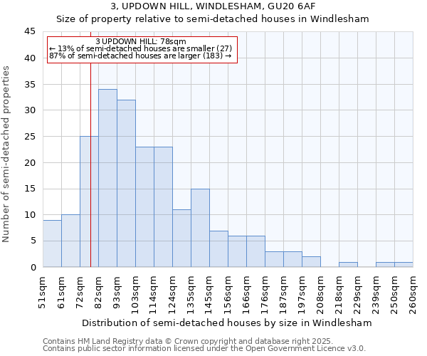 3, UPDOWN HILL, WINDLESHAM, GU20 6AF: Size of property relative to semi-detached houses houses in Windlesham