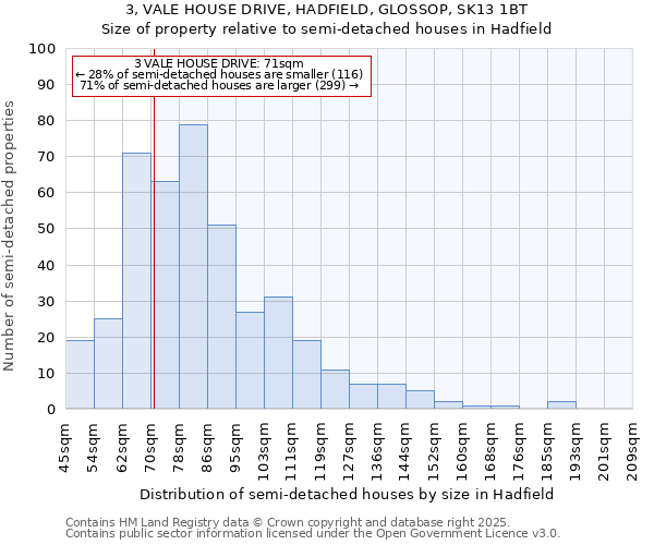 3, VALE HOUSE DRIVE, HADFIELD, GLOSSOP, SK13 1BT: Size of property relative to semi-detached houses houses in Hadfield