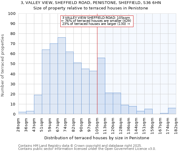 3, VALLEY VIEW, SHEFFIELD ROAD, PENISTONE, SHEFFIELD, S36 6HN: Size of property relative to terraced houses houses in Penistone