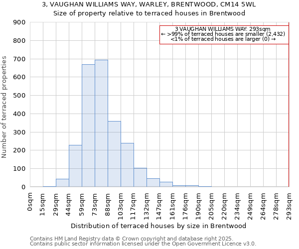 3, VAUGHAN WILLIAMS WAY, WARLEY, BRENTWOOD, CM14 5WL: Size of property relative to terraced houses houses in Brentwood
