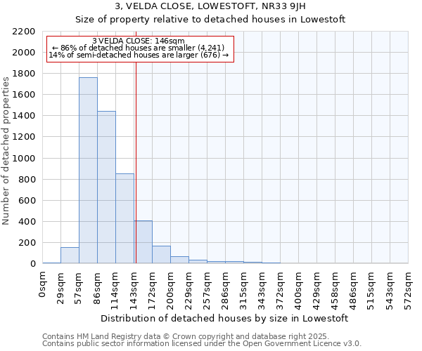 3, VELDA CLOSE, LOWESTOFT, NR33 9JH: Size of property relative to detached houses houses in Lowestoft