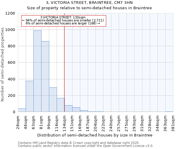 3, VICTORIA STREET, BRAINTREE, CM7 3HN: Size of property relative to semi-detached houses houses in Braintree