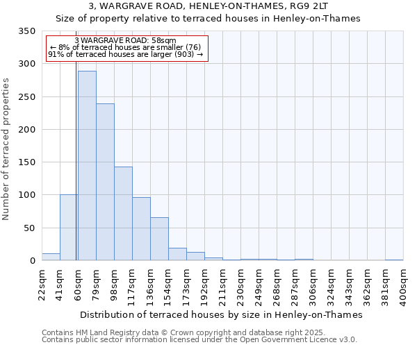 3, WARGRAVE ROAD, HENLEY-ON-THAMES, RG9 2LT: Size of property relative to terraced houses houses in Henley-on-Thames