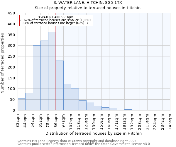 3, WATER LANE, HITCHIN, SG5 1TX: Size of property relative to terraced houses houses in Hitchin