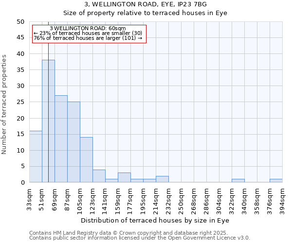 3, WELLINGTON ROAD, EYE, IP23 7BG: Size of property relative to terraced houses houses in Eye