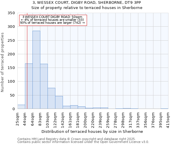 3, WESSEX COURT, DIGBY ROAD, SHERBORNE, DT9 3PP: Size of property relative to terraced houses houses in Sherborne