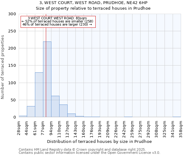 3, WEST COURT, WEST ROAD, PRUDHOE, NE42 6HP: Size of property relative to terraced houses houses in Prudhoe