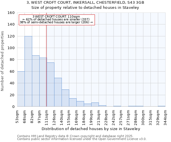 3, WEST CROFT COURT, INKERSALL, CHESTERFIELD, S43 3GB: Size of property relative to detached houses houses in Staveley