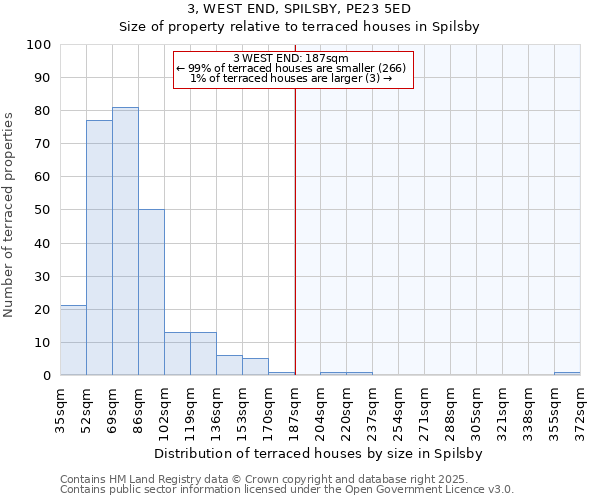 3, WEST END, SPILSBY, PE23 5ED: Size of property relative to terraced houses houses in Spilsby