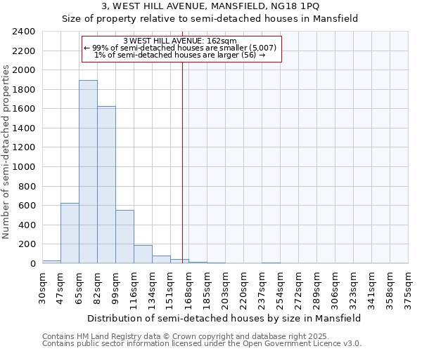 3, WEST HILL AVENUE, MANSFIELD, NG18 1PQ: Size of property relative to semi-detached houses houses in Mansfield