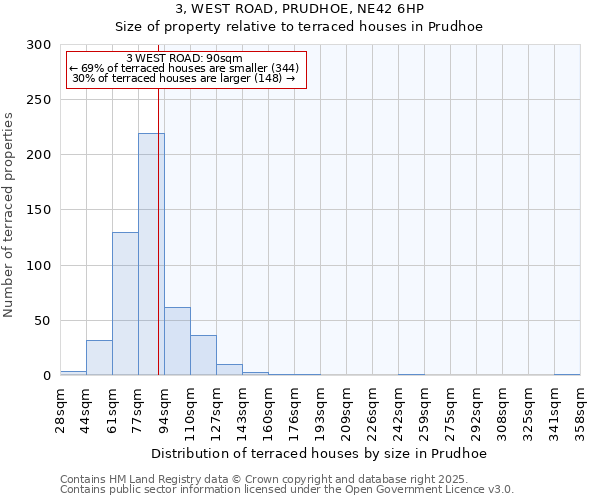 3, WEST ROAD, PRUDHOE, NE42 6HP: Size of property relative to terraced houses houses in Prudhoe