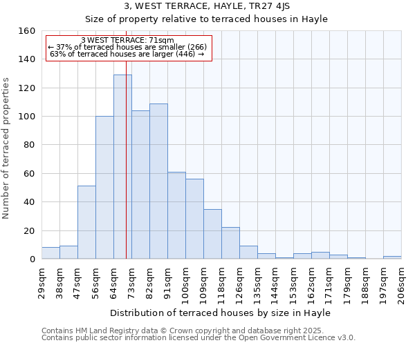 3, WEST TERRACE, HAYLE, TR27 4JS: Size of property relative to terraced houses houses in Hayle