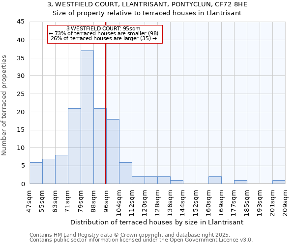 3, WESTFIELD COURT, LLANTRISANT, PONTYCLUN, CF72 8HE: Size of property relative to terraced houses houses in Llantrisant