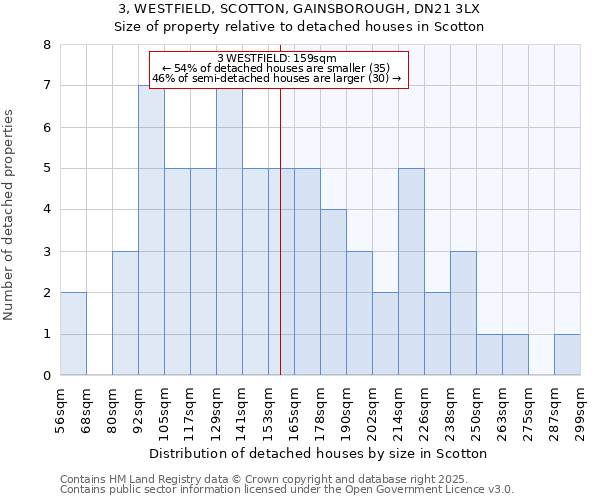 3, WESTFIELD, SCOTTON, GAINSBOROUGH, DN21 3LX: Size of property relative to detached houses houses in Scotton