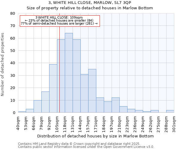 3, WHITE HILL CLOSE, MARLOW, SL7 3QP: Size of property relative to detached houses houses in Marlow Bottom