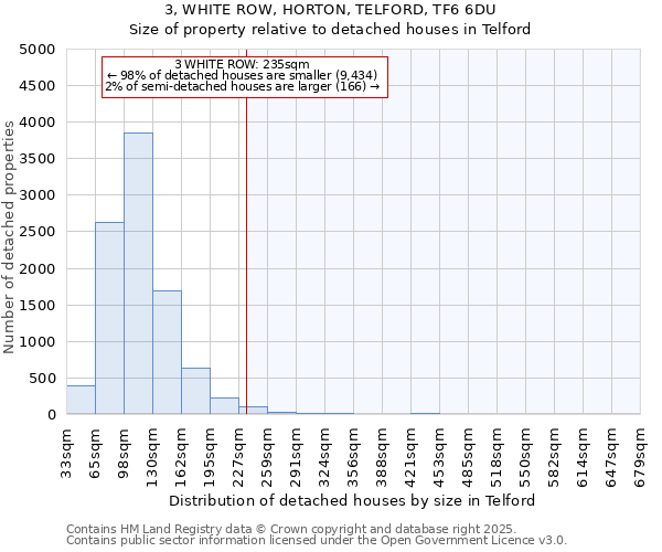 3, WHITE ROW, HORTON, TELFORD, TF6 6DU: Size of property relative to detached houses houses in Telford