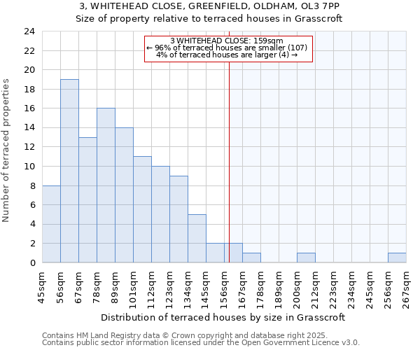 3, WHITEHEAD CLOSE, GREENFIELD, OLDHAM, OL3 7PP: Size of property relative to terraced houses houses in Grasscroft