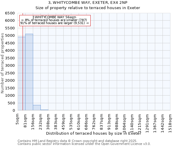 3, WHITYCOMBE WAY, EXETER, EX4 2NP: Size of property relative to terraced houses houses in Exeter