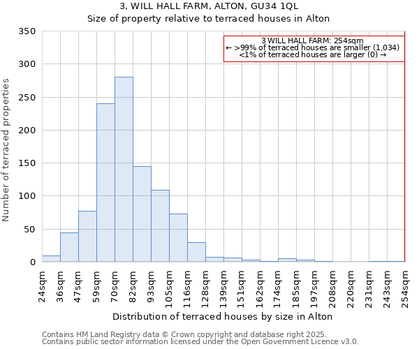 3, WILL HALL FARM, ALTON, GU34 1QL: Size of property relative to terraced houses houses in Alton