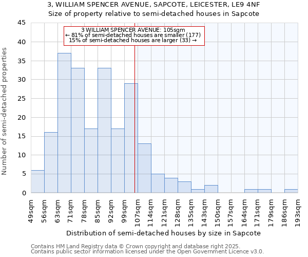 3, WILLIAM SPENCER AVENUE, SAPCOTE, LEICESTER, LE9 4NF: Size of property relative to semi-detached houses houses in Sapcote