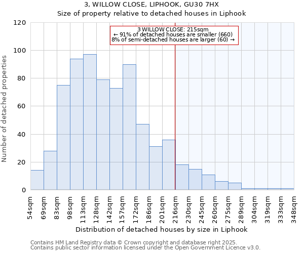 3, WILLOW CLOSE, LIPHOOK, GU30 7HX: Size of property relative to detached houses houses in Liphook