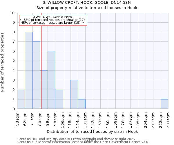 3, WILLOW CROFT, HOOK, GOOLE, DN14 5SN: Size of property relative to terraced houses houses in Hook