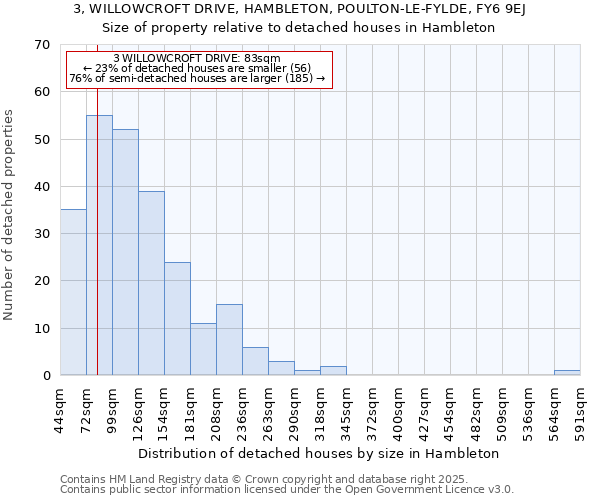 3, WILLOWCROFT DRIVE, HAMBLETON, POULTON-LE-FYLDE, FY6 9EJ: Size of property relative to detached houses houses in Hambleton
