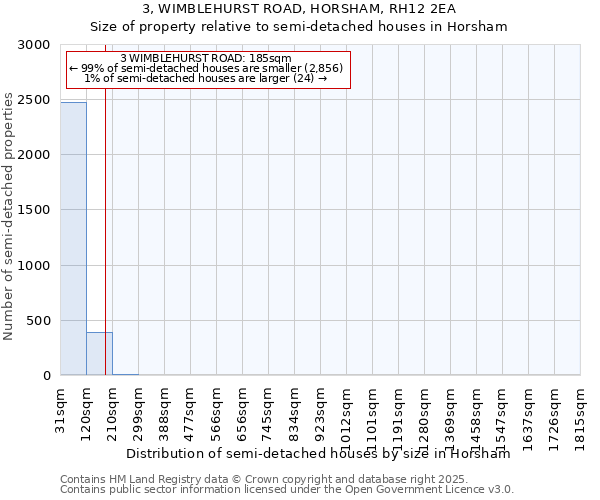 3, WIMBLEHURST ROAD, HORSHAM, RH12 2EA: Size of property relative to semi-detached houses houses in Horsham