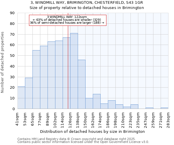 3, WINDMILL WAY, BRIMINGTON, CHESTERFIELD, S43 1GR: Size of property relative to detached houses houses in Brimington