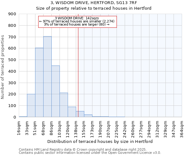 3, WISDOM DRIVE, HERTFORD, SG13 7RF: Size of property relative to terraced houses houses in Hertford