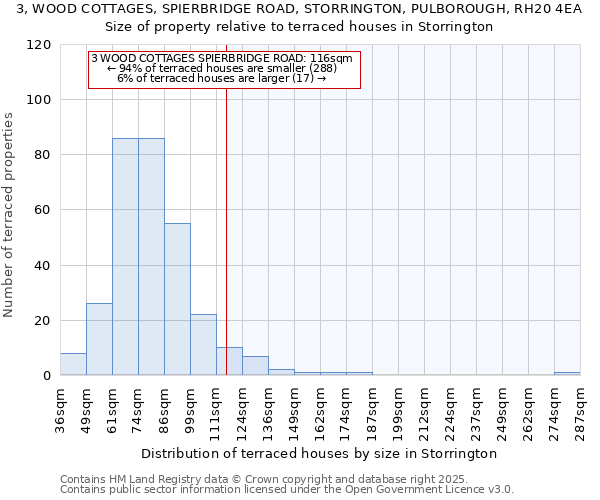 3, WOOD COTTAGES, SPIERBRIDGE ROAD, STORRINGTON, PULBOROUGH, RH20 4EA: Size of property relative to terraced houses houses in Storrington